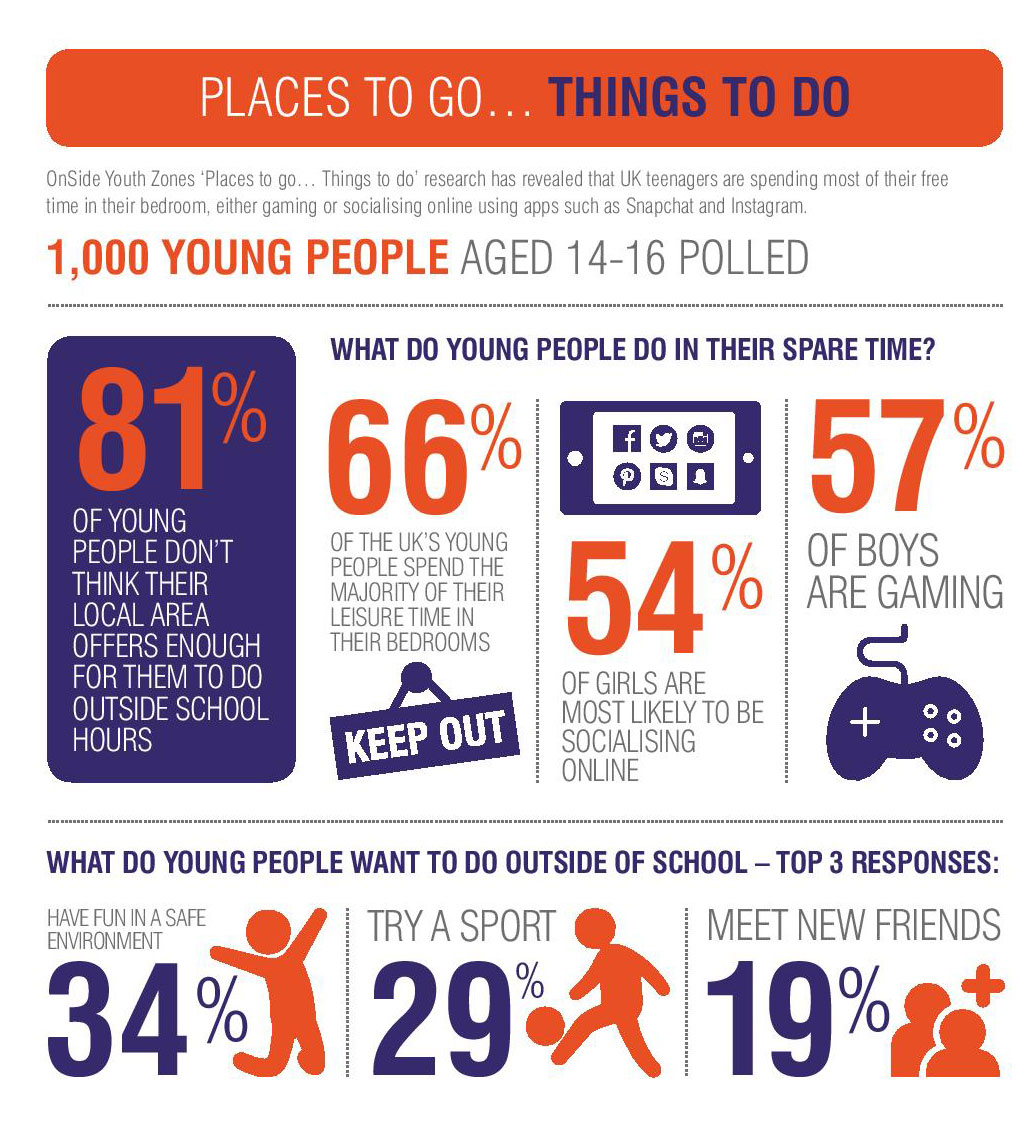 Where do 14-16 year olds spend their Summer?