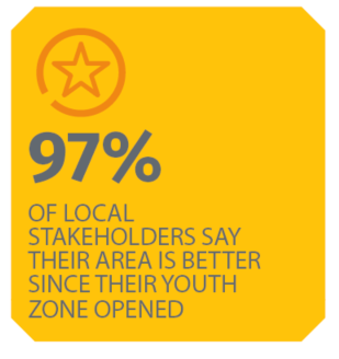 97% of local stakeholders say their area is bettrer since their Youth Zone opened