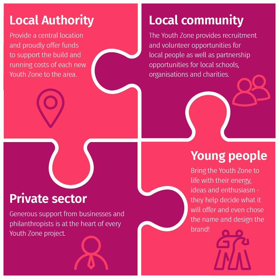 Four connected jigsaw pieces with one of the following words; young people, the community, private sector and local authority written on each piece